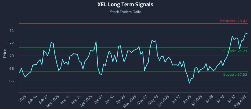 XEL Long Term Analysis for August 4 2025 XEL Long Term Analysis for August 4 2025