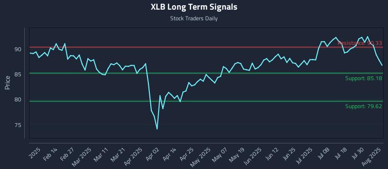 XLB Long Term Analysis for August 4 2025 XLB Long Term Analysis for August 4 2025