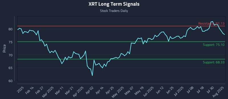 XRT Long Term Analysis for August 4 2025