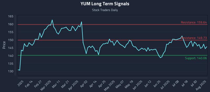 YUM Long Term Analysis for August 4 2025