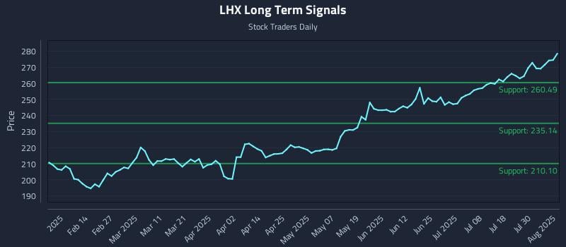 LHX Long Term Analysis for August 4 2025 LHX Long Term Analysis for August 4 2025