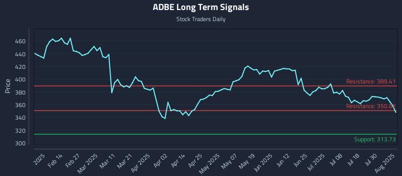 ADBE Long Term Analysis for August 4 2025 ADBE Long Term Analysis for August 4 2025