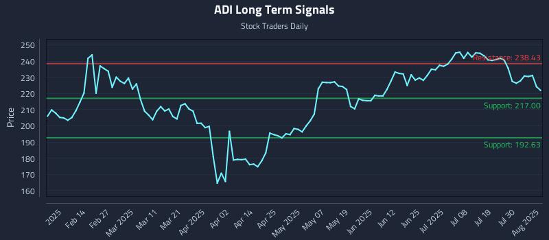 ADI Long Term Analysis for August 4 2025