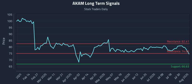 AKAM Long Term Analysis for August 4 2025