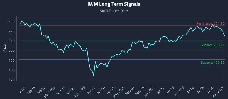 IWM Long Term Analysis for August 4 2025