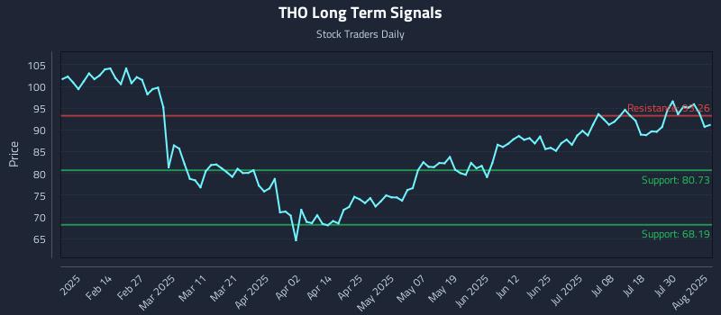 THO Long Term Analysis for August 4 2025