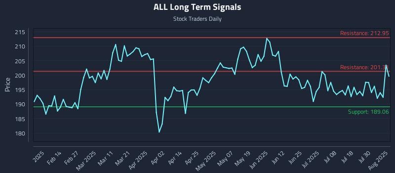 ALL Long Term Analysis for August 4 2025 ALL Long Term Analysis for August 4 2025