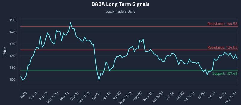 BABA Long Term Analysis for August 4 2025 BABA Long Term Analysis for August 4 2025