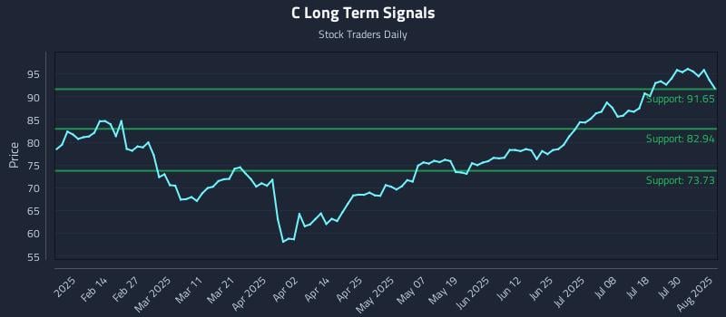C Long Term Analysis for August 4 2025