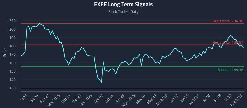 EXPE Long Term Analysis for August 4 2025
