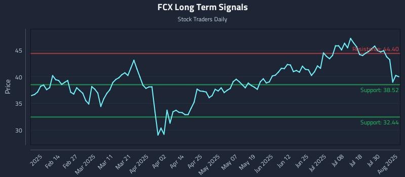 FCX Long Term Analysis for August 4 2025 FCX Long Term Analysis for August 4 2025
