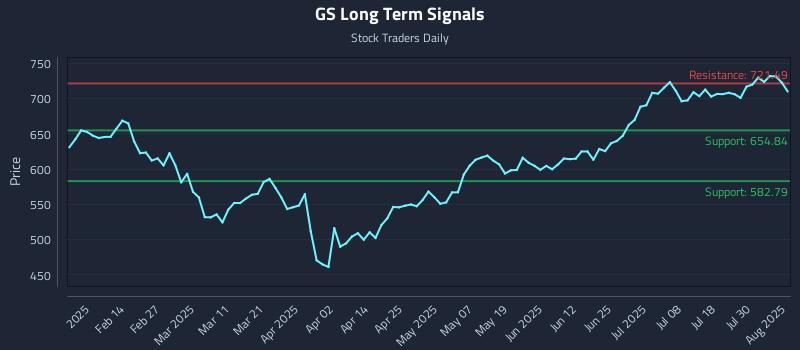 GS Long Term Analysis for August 4 2025 GS Long Term Analysis for August 4 2025