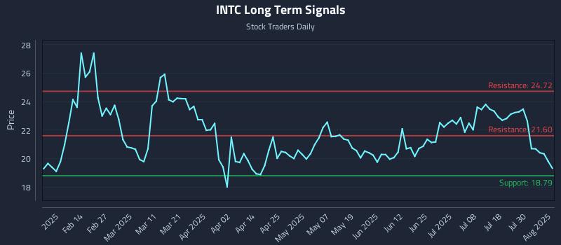 INTC Long Term Analysis for August 4 2025