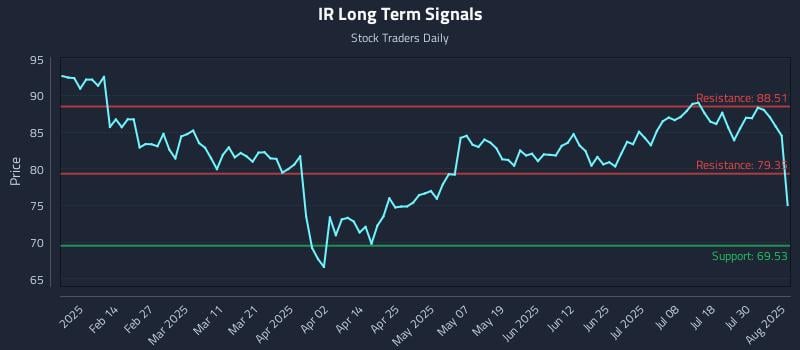 IR Long Term Analysis for August 4 2025