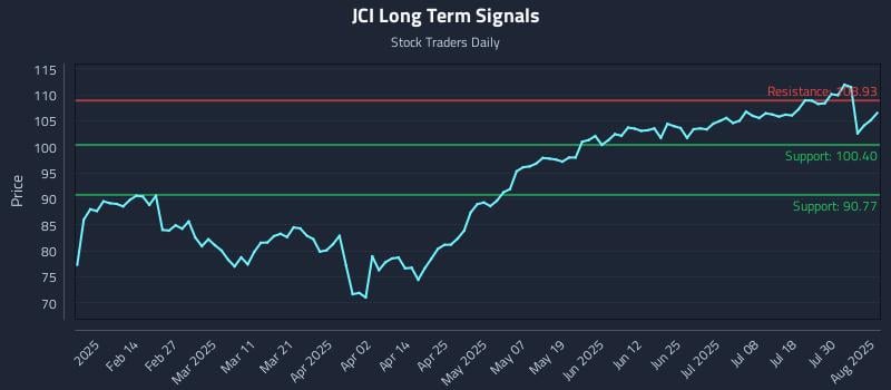 JCI Long Term Analysis for August 4 2025