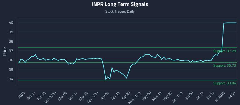 JNPR Long Term Analysis for August 4 2025