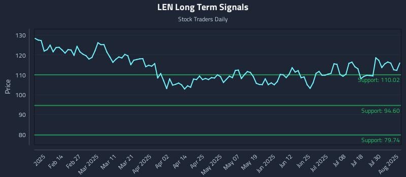 LEN Long Term Analysis for August 4 2025 LEN Long Term Analysis for August 4 2025