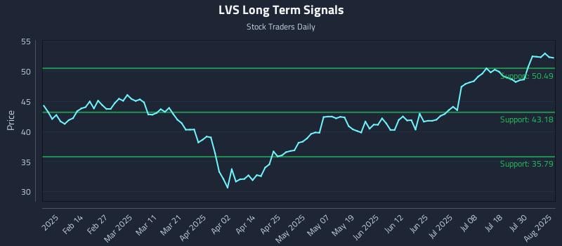 LVS Long Term Analysis for August 4 2025