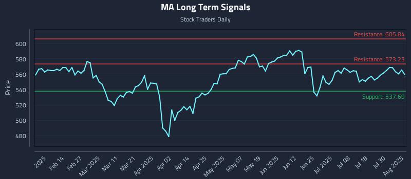 MA Long Term Analysis for August 4 2025