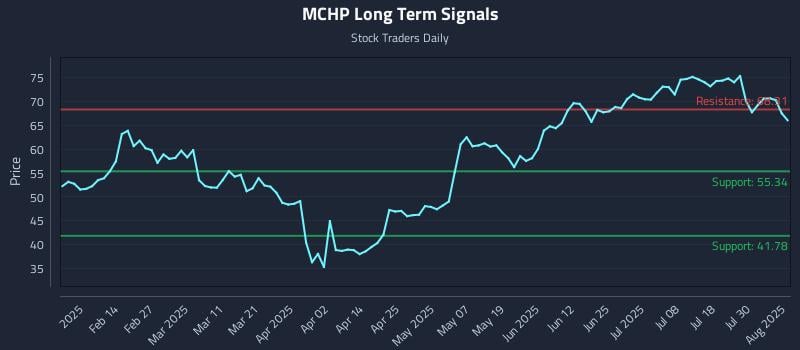 MCHP Long Term Analysis for August 4 2025