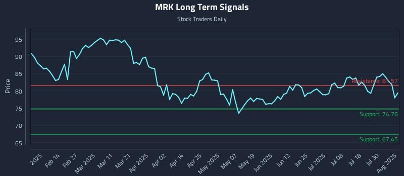 MRK Long Term Analysis for August 4 2025