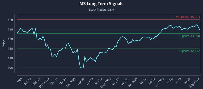 MS Long Term Analysis for August 4 2025
