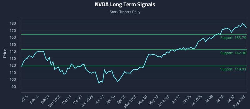 NVDA Long Term Analysis for August 4 2025