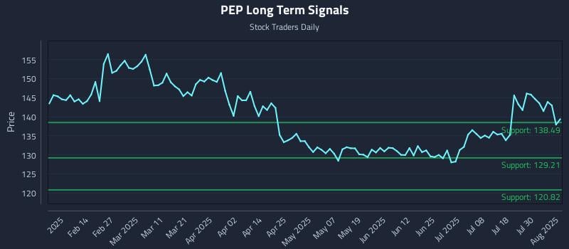 PEP Long Term Analysis for August 4 2025