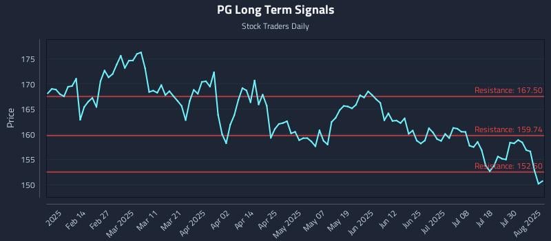 PG Long Term Analysis for August 4 2025