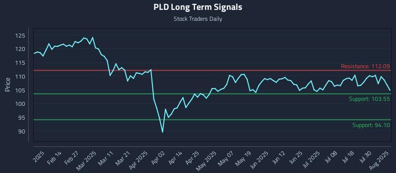 PLD Long Term Analysis for August 4 2025