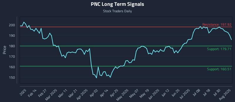 PNC Long Term Analysis for August 4 2025