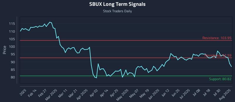 SBUX Long Term Analysis for August 4 2025