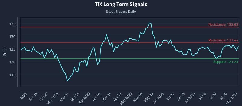 TJX Long Term Analysis for August 4 2025