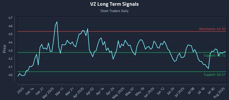 VZ Long Term Analysis for August 4 2025
