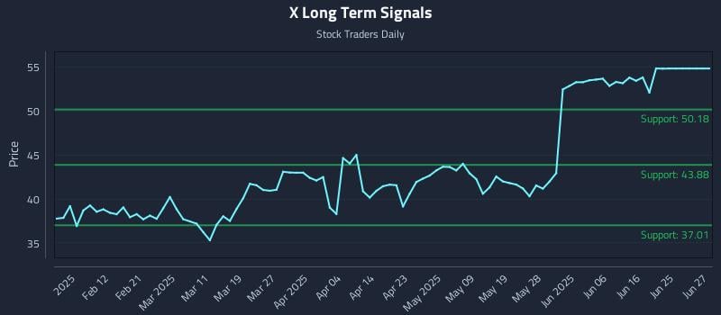 X Long Term Analysis for August 4 2025