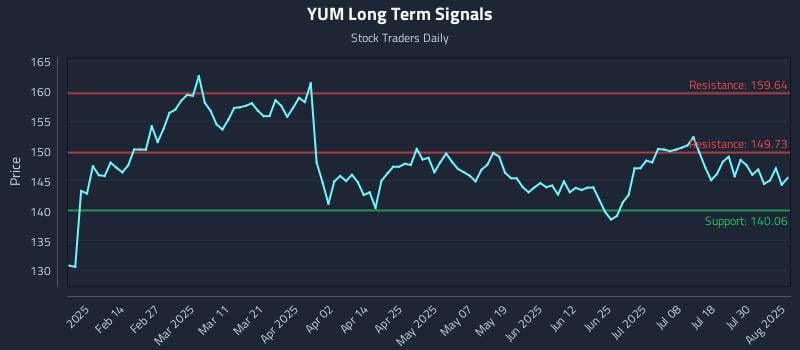 YUM Long Term Analysis for August 4 2025