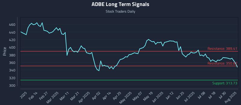 ADBE Long Term Analysis for August 4 2025