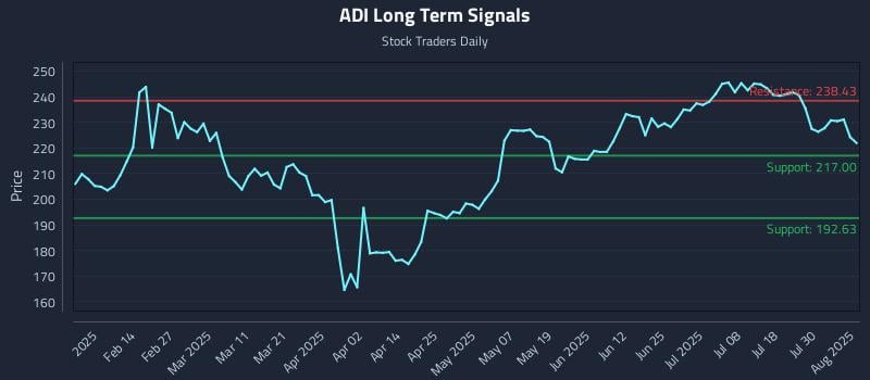 ADI Long Term Analysis for August 4 2025