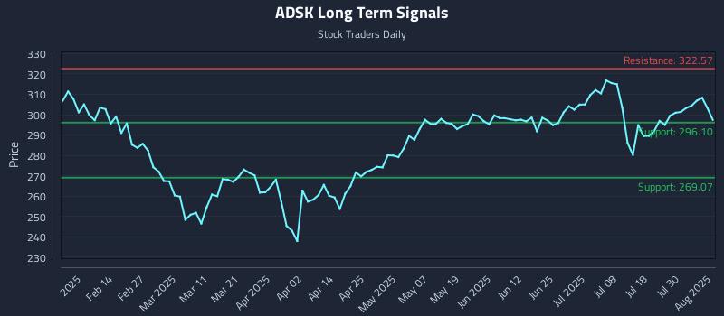 ADSK Long Term Analysis for August 4 2025 ADSK Long Term Analysis for August 4 2025