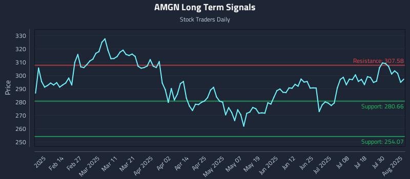 AMGN Long Term Analysis for August 4 2025