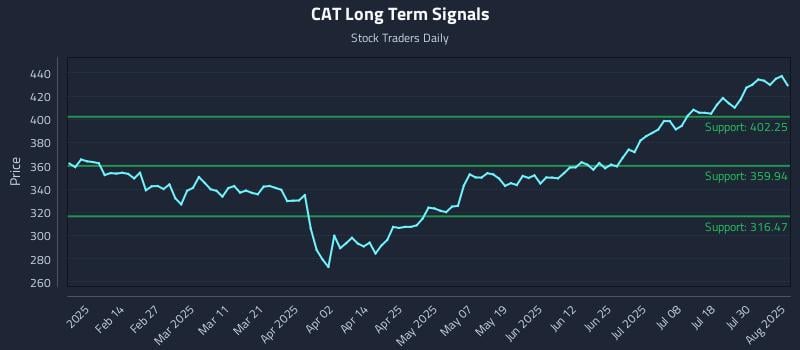 CAT Long Term Analysis for August 4 2025