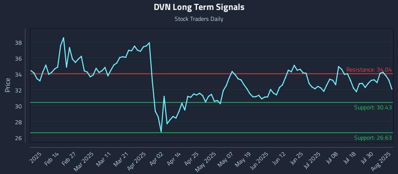 DVN Long Term Analysis for August 4 2025 DVN Long Term Analysis for August 4 2025