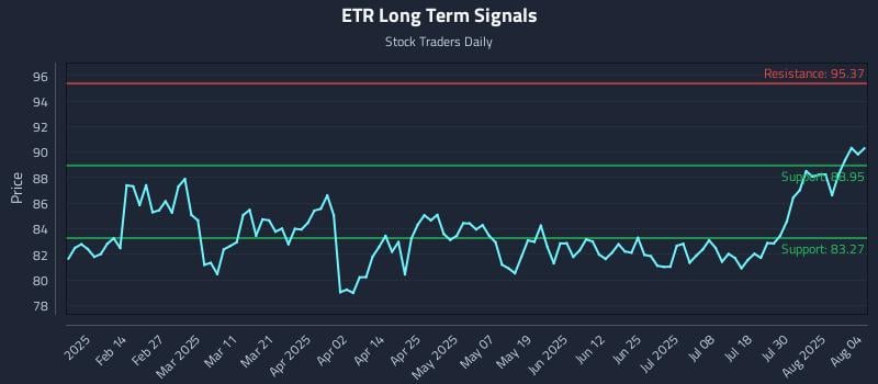 ETR Long Term Analysis for August 4 2025