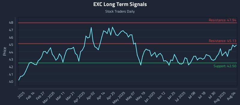 EXC Long Term Analysis for August 4 2025