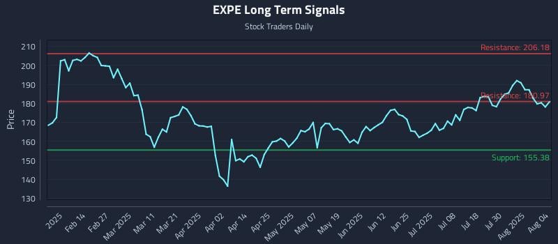 EXPE Long Term Analysis for August 4 2025