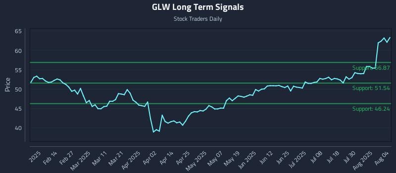 GLW Long Term Analysis for August 4 2025