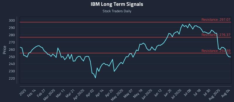 IBM Long Term Analysis for August 4 2025 IBM Long Term Analysis for August 4 2025