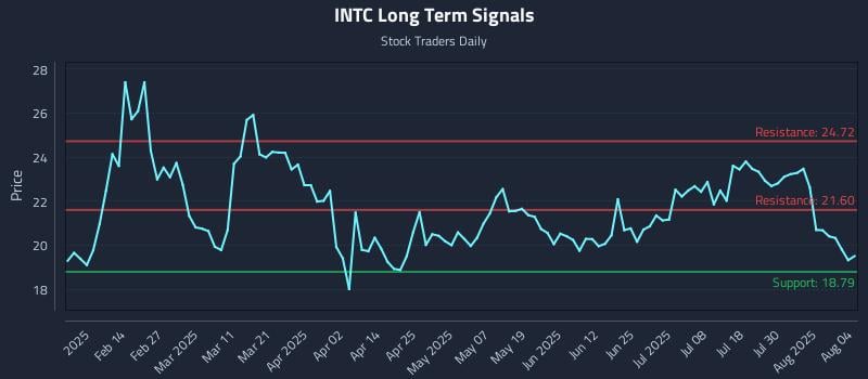 INTC Long Term Analysis for August 4 2025