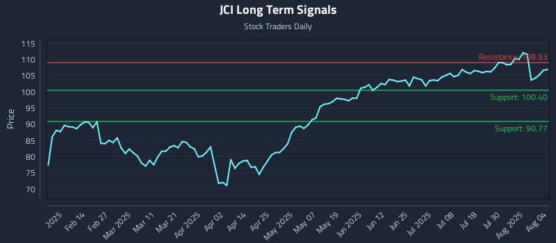 JCI Long Term Analysis for August 4 2025