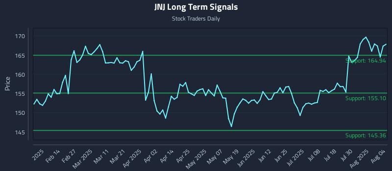 JNJ Long Term Analysis for August 4 2025
